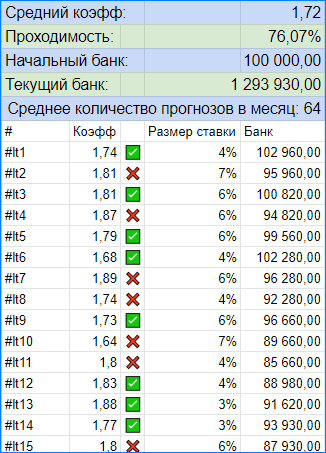 Проходимость в 76% с коэффициентом 1.72 не внушает доверия