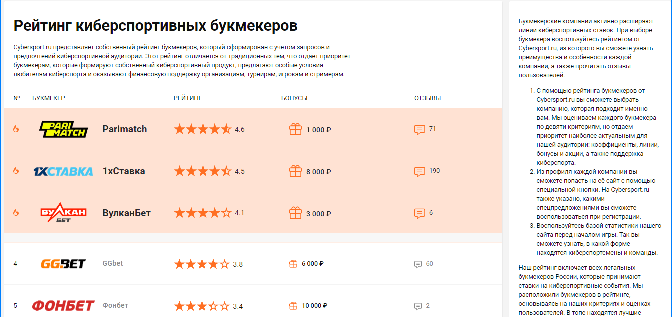 Рейтинг букмекеров сайта Cybersport.ru