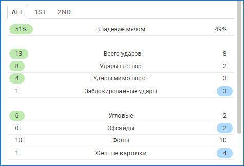 Здесь имеется разделение по таймам