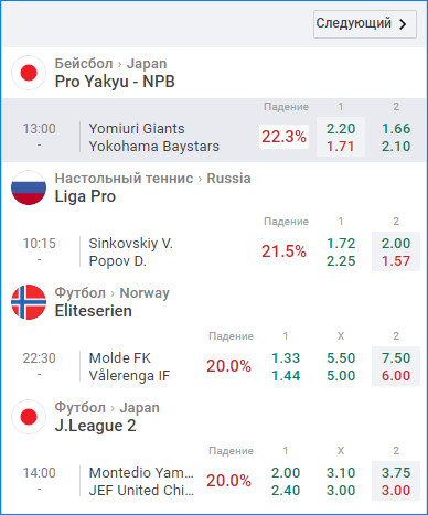 Изменения коэффициентов в Bet365