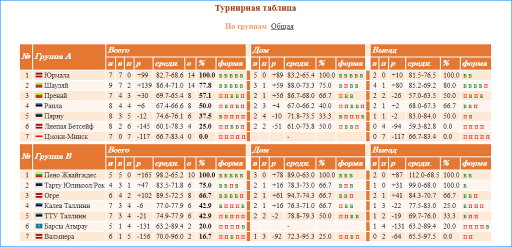 Баскетбол Парма Пермь турнирная таблица. Баскетбол Евролига турнирная таблица мужчины. Евролига мужчины таблица.
