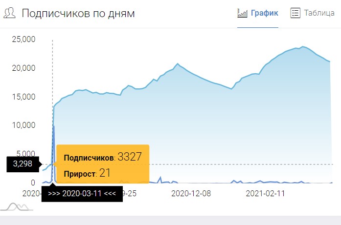 Статистика подписок 